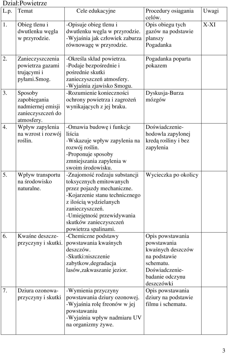 Sposoby zapobiegania nadmiernej emisji zanieczyszczeń do atmosfery. 4. Wpływ zapylenia na wzrost i rozwój roślin. 5. Wpływ transportu na środowisko naturalne. 6. Kwaśne deszczeprzyczyny i skutki. 7.
