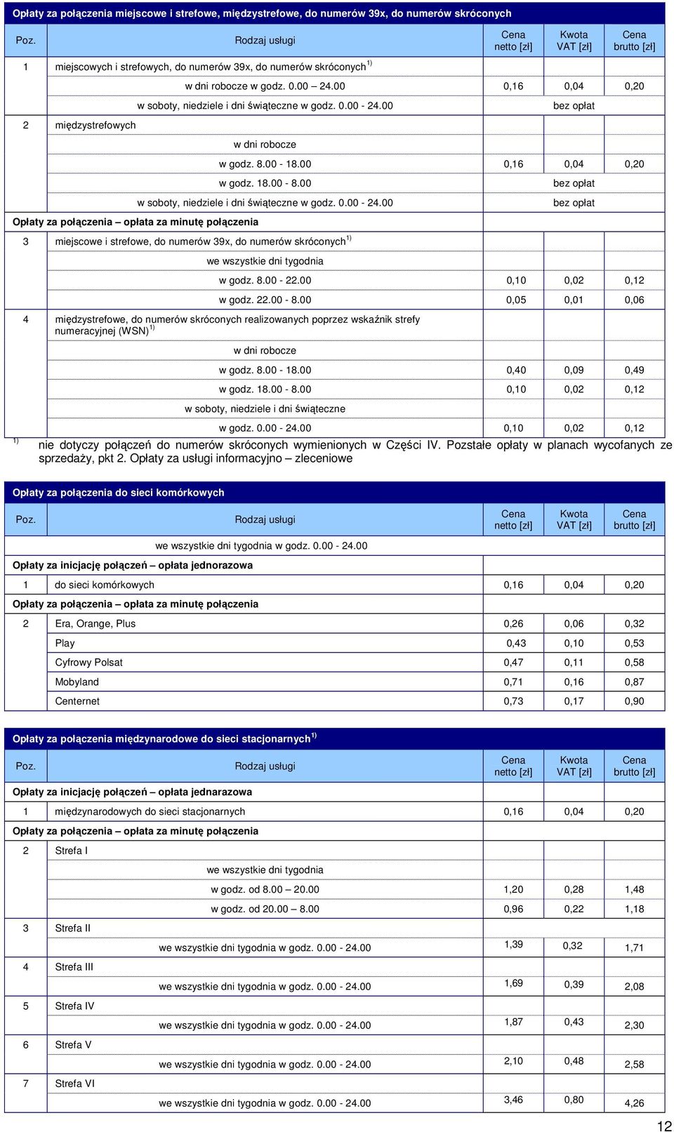 8.00 -.00 0,0 0,0 0, w godz..00-8.00 0,05 0,0 0,06 4 międzystrefowe, do numerów skróconych realizowanych poprzez wskaźnik strefy numeracyjnej (WSN) w godz. 8.00-8.00 0,40 0,09 0,49 w godz. 8.00-8.00 0,0 0,0 0, w soboty, niedziele i dni świąteczne w godz.