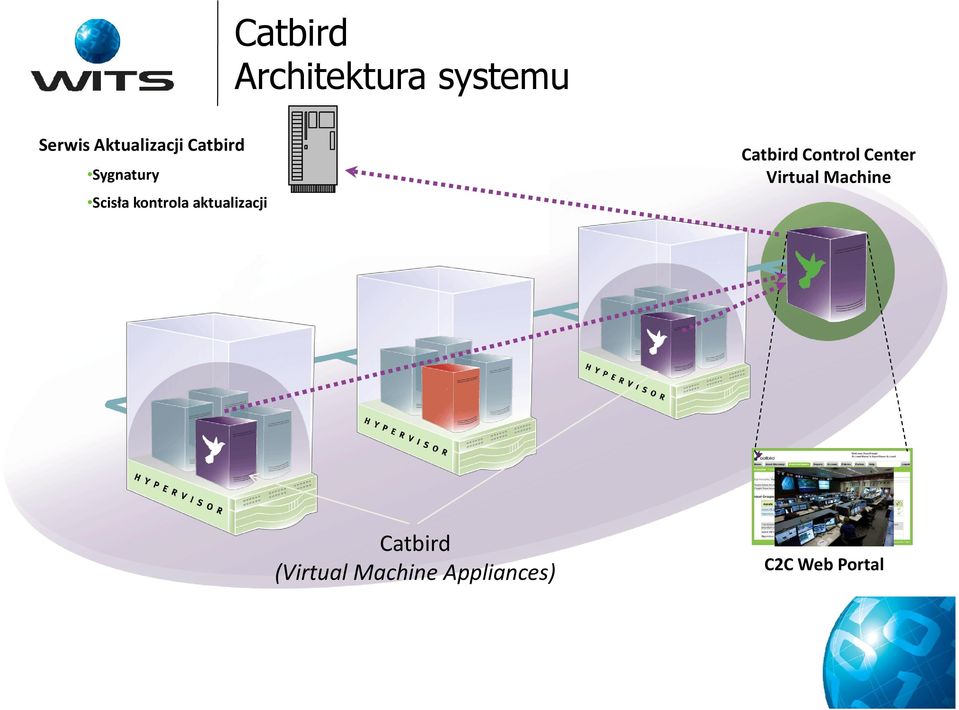 aktualizacji Catbird Control Center Virtual