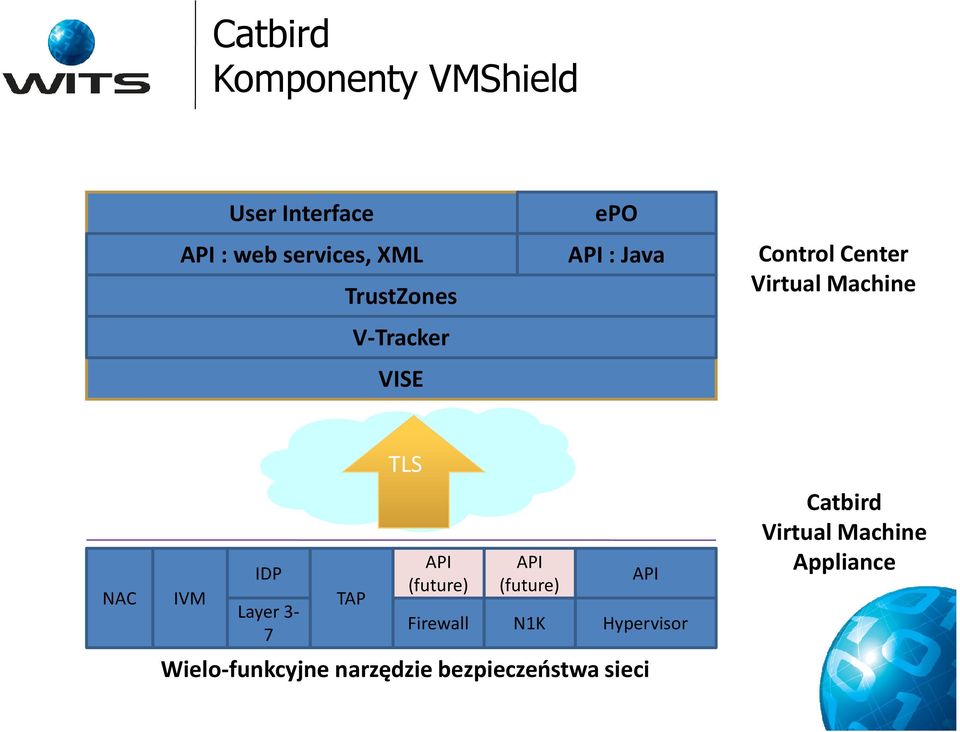 IVM IDP Layer 3-7 TAP TLS API (future) Firewall API (future) N1K API