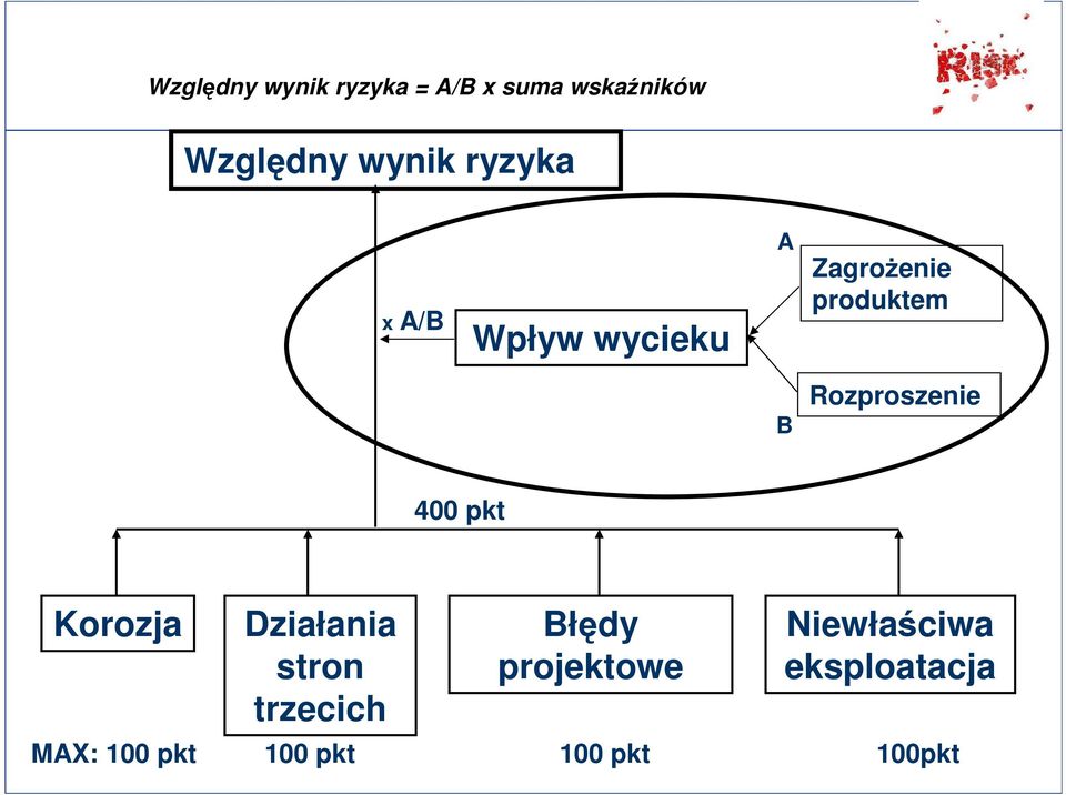 Rozproszenie 400 pkt Korozja Działania stron trzecich Błędy