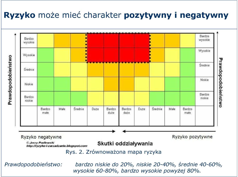 Zrównoważona mapa ryzyka Prawdopodobieństwo: