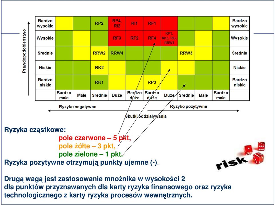 Drugą wagą jest zastosowanie mnożnika w wysokości 2 dla punktów