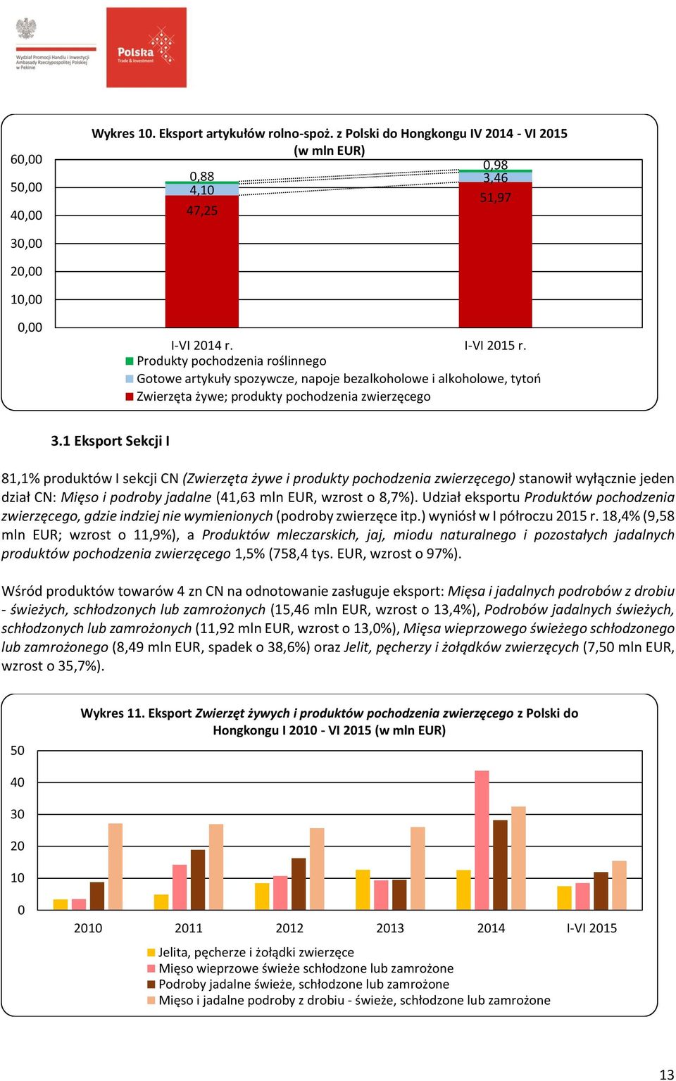 1 Eksport Sekcji I 81,1% produktów I sekcji CN (Zwierzęta żywe i produkty pochodzenia zwierzęcego) stanowił wyłącznie jeden dział CN: Mięso i podroby jadalne (41,63 mln EUR, wzrost o 8,7%).