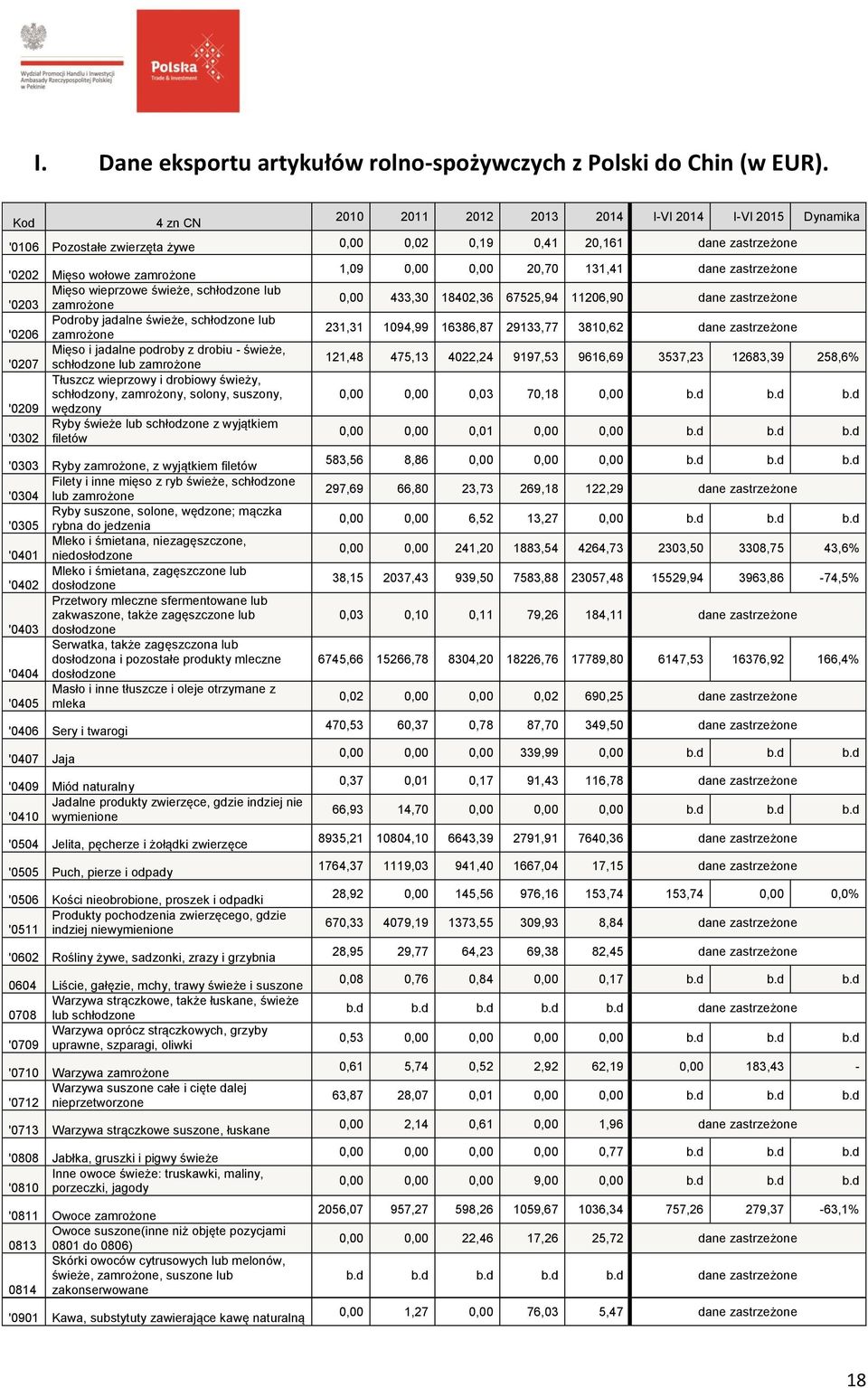 zamrożone Podroby jadalne świeże, schłodzone lub '0206 zamrożone Mięso i jadalne podroby z drobiu - świeże, '0207 schłodzone lub zamrożone Tłuszcz wieprzowy i drobiowy świeży, schłodzony, zamrożony,