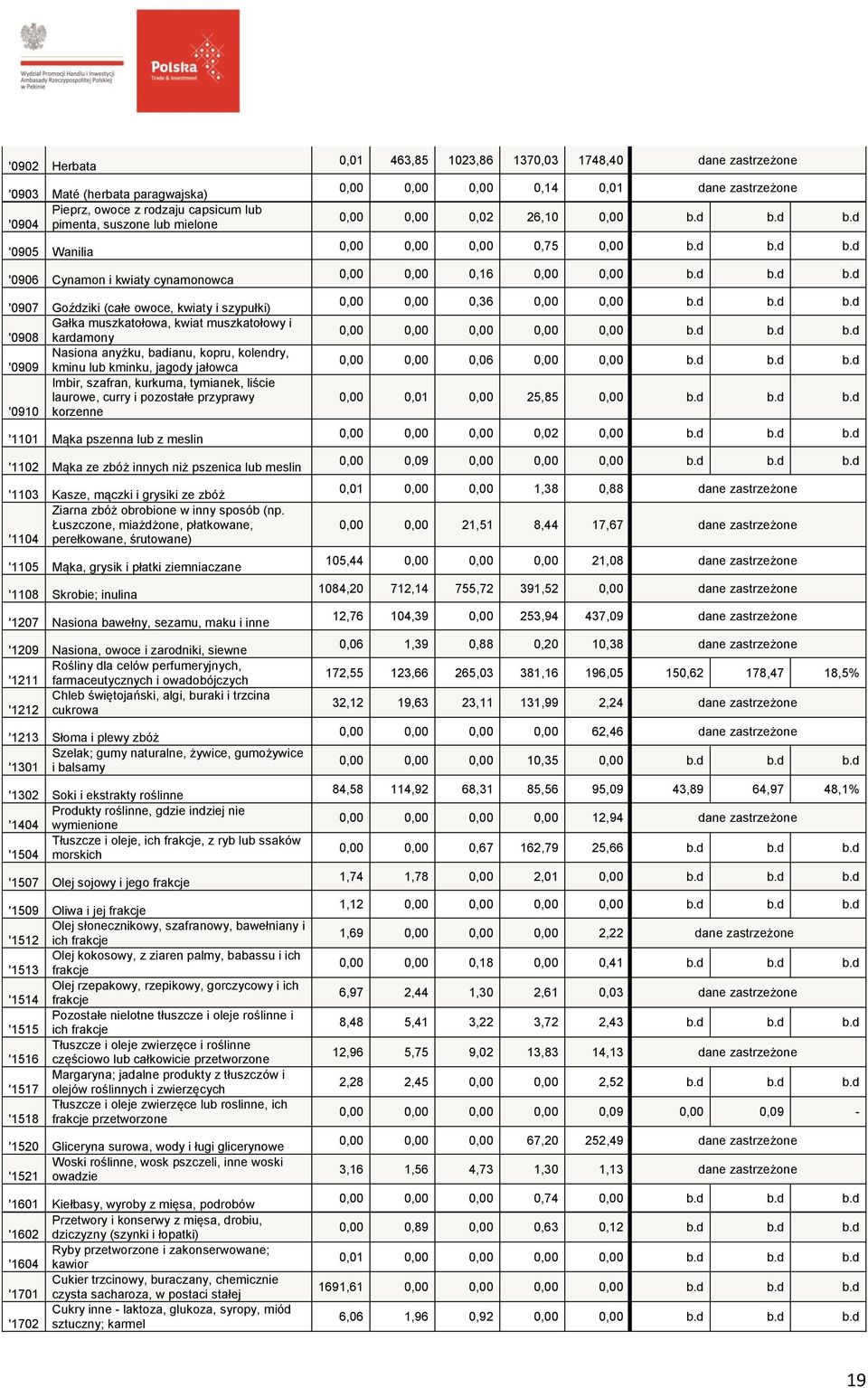 laurowe, curry i pozostałe przyprawy '0910 korzenne '1101 Mąka pszenna lub z meslin '1102 Mąka ze zbóż innych niż pszenica lub meslin '1103 Kasze, mączki i grysiki ze zbóż Ziarna zbóż obrobione w