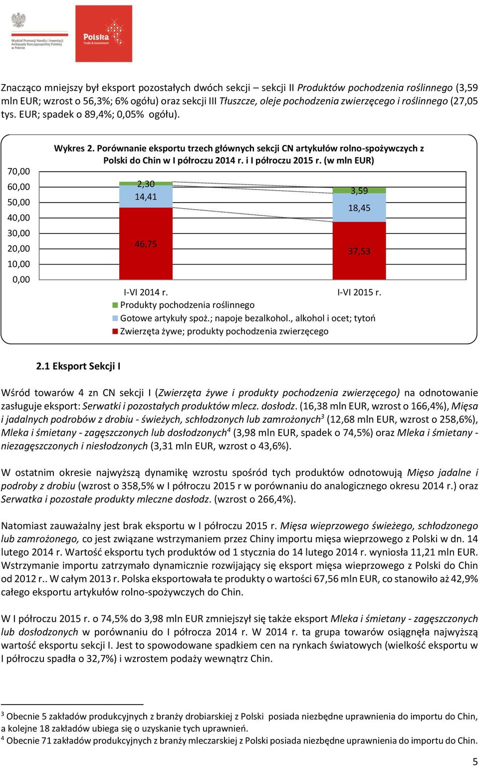 Porównanie eksportu trzech głównych sekcji CN artykułów rolno-spożywczych z Polski do Chin w I półroczu 2014 r. i I półroczu 2015 r. (w mln EUR) 2,30 14,41 46,75 3,59 18,45 37,53 I-VI 2014 r.