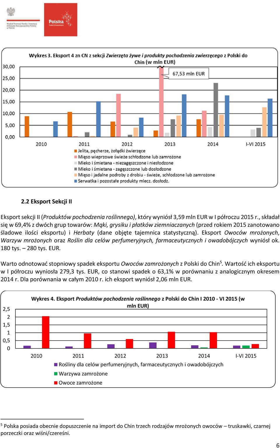 Eksport Owoców mrożonych, Warzyw mrożonych oraz Roślin dla celów perfumeryjnych, farmaceutycznych i owadobójczych wyniósł ok. 180 tys. 280 tys. EUR.