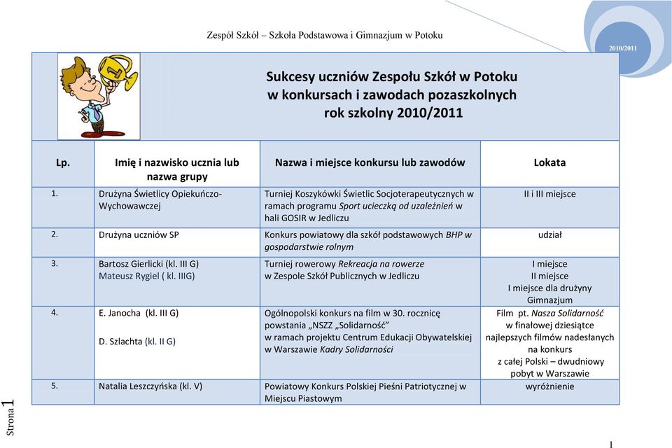 2. Drużyna uczniów SP Konkurs powiatowy dla szkół podstawowych BHP w gospodarstwie rolnym 3. Bartosz Gierlicki (kl. III G) Mateusz Rygiel ( kl. IIIG) 4. E. Janocha (kl. III G) D. Szlachta (kl.