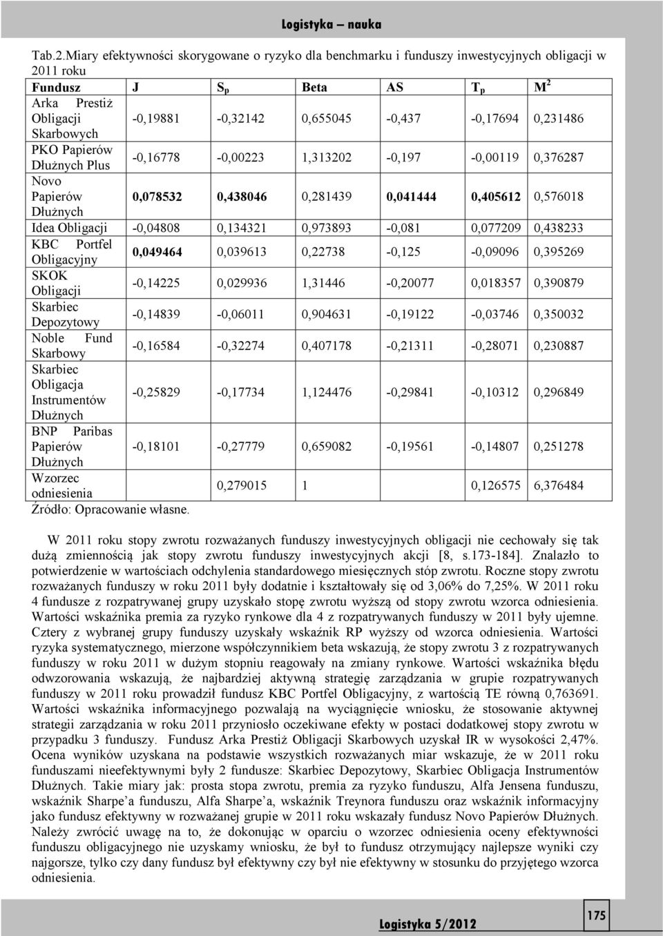 PKO Paierów Plu -0,16778-0,00223 1,313202-0,197-0,00119 0,376287 Novo Paierów 0,078532 0,438046 0,281439 0,041444 0,405612 0,576018 Idea -0,04808 0,134321 0,973893-0,081 0,077209 0,438233 KBC Portfel