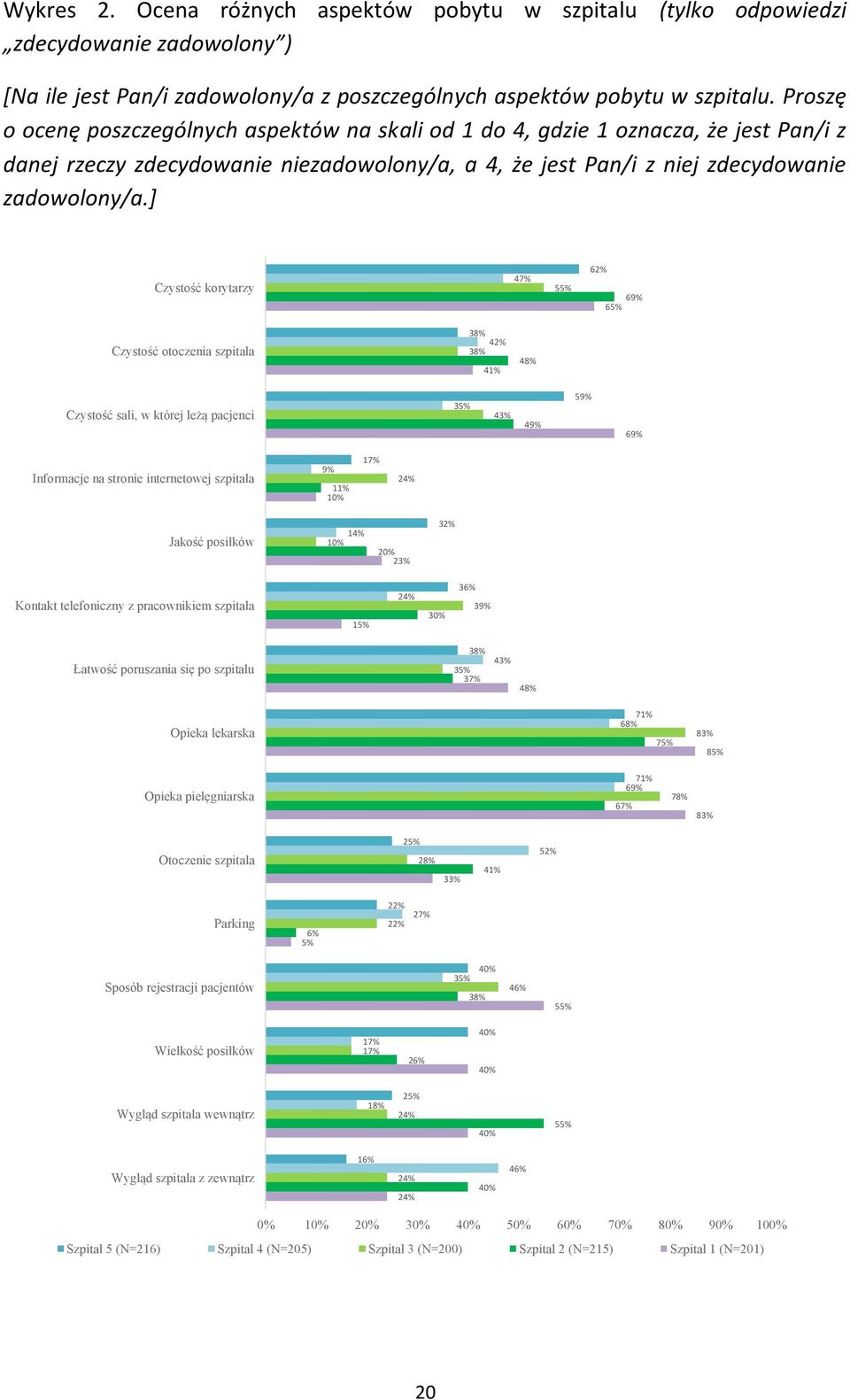 ] Czystość korytarzy 47% 55% 62% 69% 65% Czystość otoczenia szpitala 38% 42% 38% 41% 48% Czystość sali, w której leżą pacjenci 35% 43% 49% 59% 69% Informacje na stronie internetowej szpitala 9% 11%