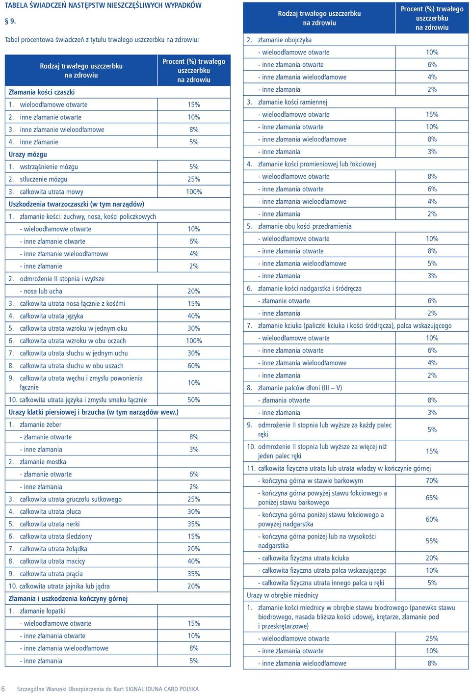 całkowita utrata mowy 100% Uszkodzenia twarzoczaszki (w tym narządów) 1.