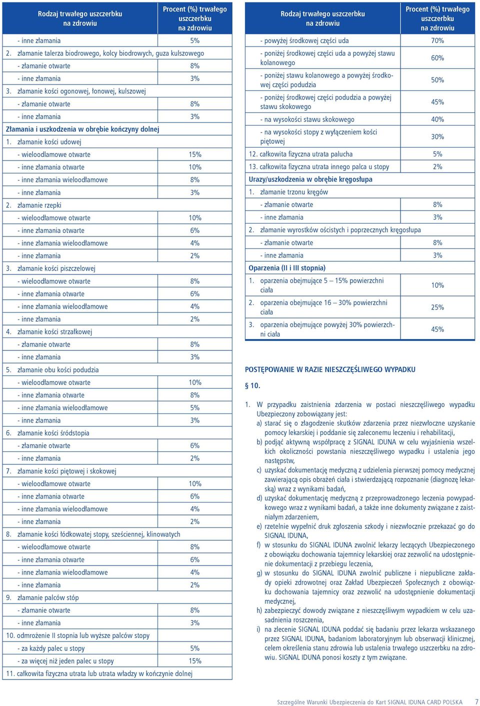 złamanie kości udowej - wieloodlamowe otwarte 15% - inne złamania otwarte 10% - inne złamania wieloodłamowe 8% 2. złamanie rzepki 3. złamanie kości piszczelowej - wieloodłamowe otwarte 8% 4.