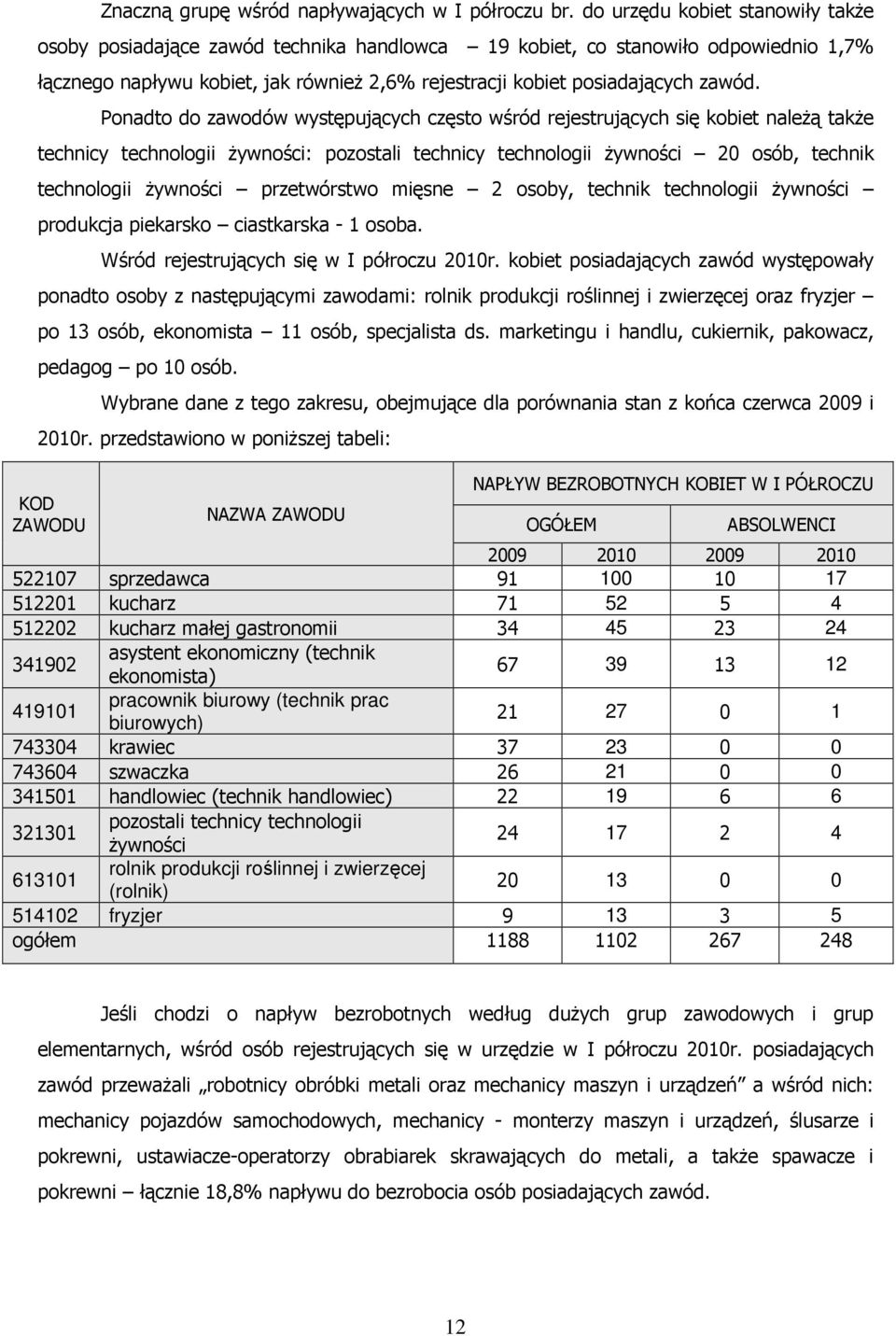 Ponadto do zawodów występujących często wśród rejestrujących się kobiet naleŝą takŝe technicy technologii Ŝywności: pozostali technicy technologii Ŝywności 20 osób, technik technologii Ŝywności