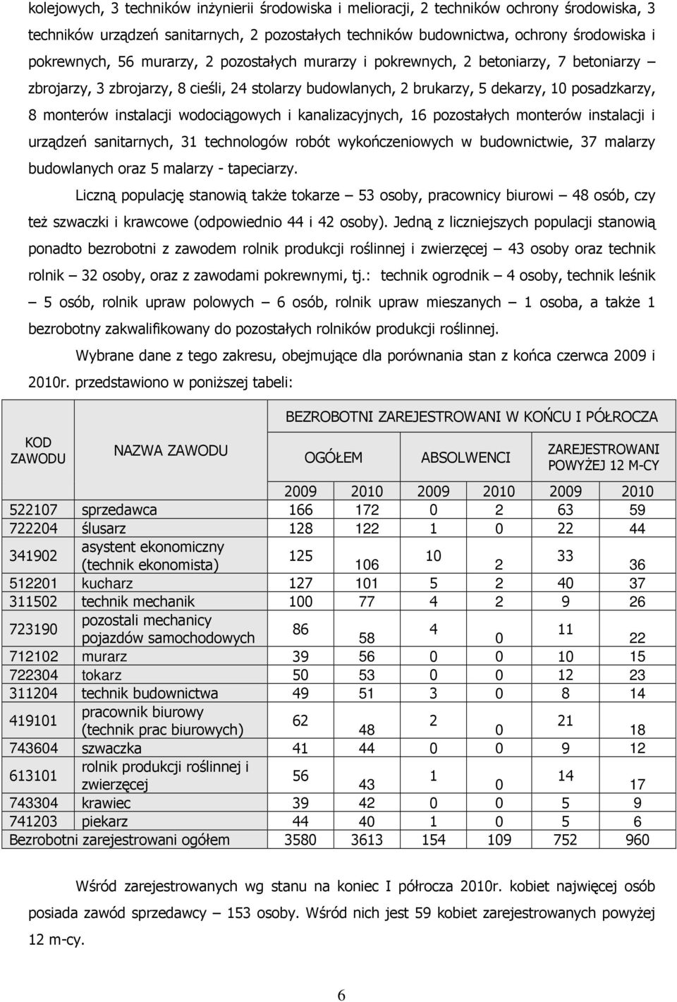 wodociągowych i kanalizacyjnych, 16 pozostałych monterów instalacji i urządzeń sanitarnych, 31 technologów robót wykończeniowych w budownictwie, 37 malarzy budowlanych oraz 5 malarzy - tapeciarzy.