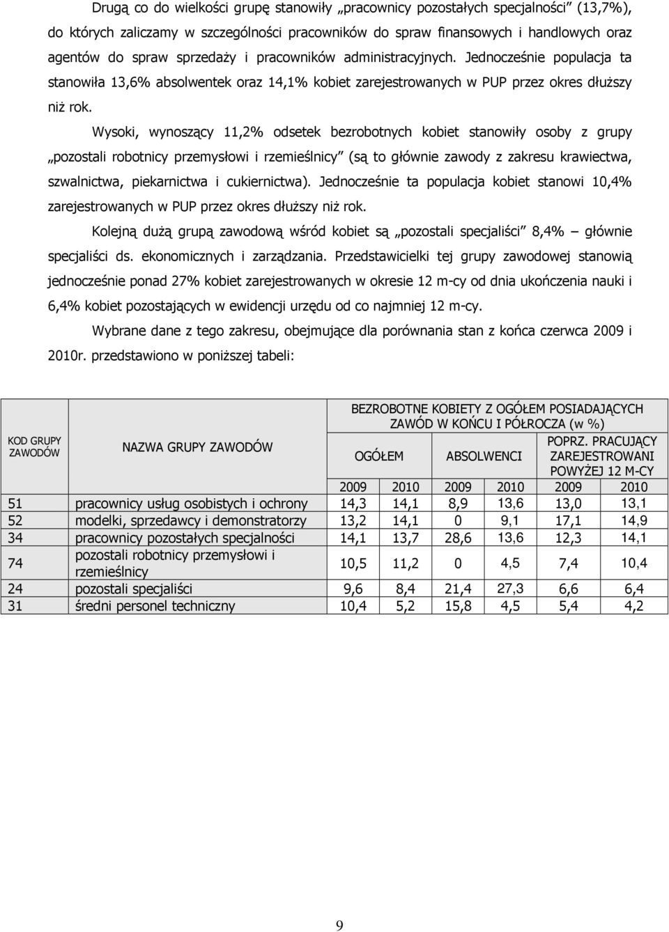 Wysoki, wynoszący 11,2% odsetek bezrobotnych kobiet stanowiły osoby z grupy pozostali robotnicy przemysłowi i rzemieślnicy (są to głównie zawody z zakresu krawiectwa, szwalnictwa, piekarnictwa i