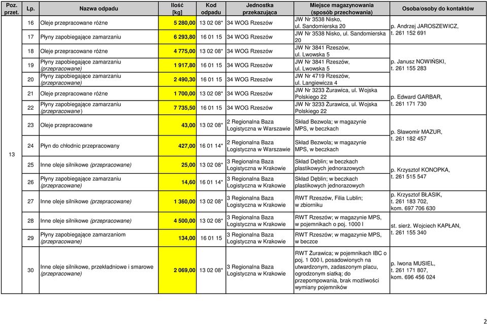 Inne oleje silnikowe 00,00 0 08* 9 Płyny zapobiegające zamarzaniom,00 0 Regionalna Baza Logistyczna w Warszawie Regionalna Baza Logistyczna w Warszawie JW Nr 8 Nisko, ul.