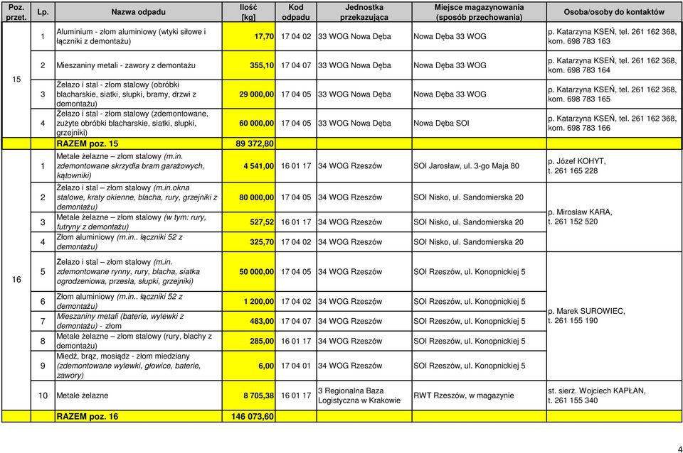 Dęba WOG Żelazo i stal - złom stalowy (zdemontowane, zużyte obróbki blacharskie, siatki, słupki, 0 000,00 7 0 0 WOG Nowa Dęba Nowa Dęba SOI grzejniki) RAZEM poz.