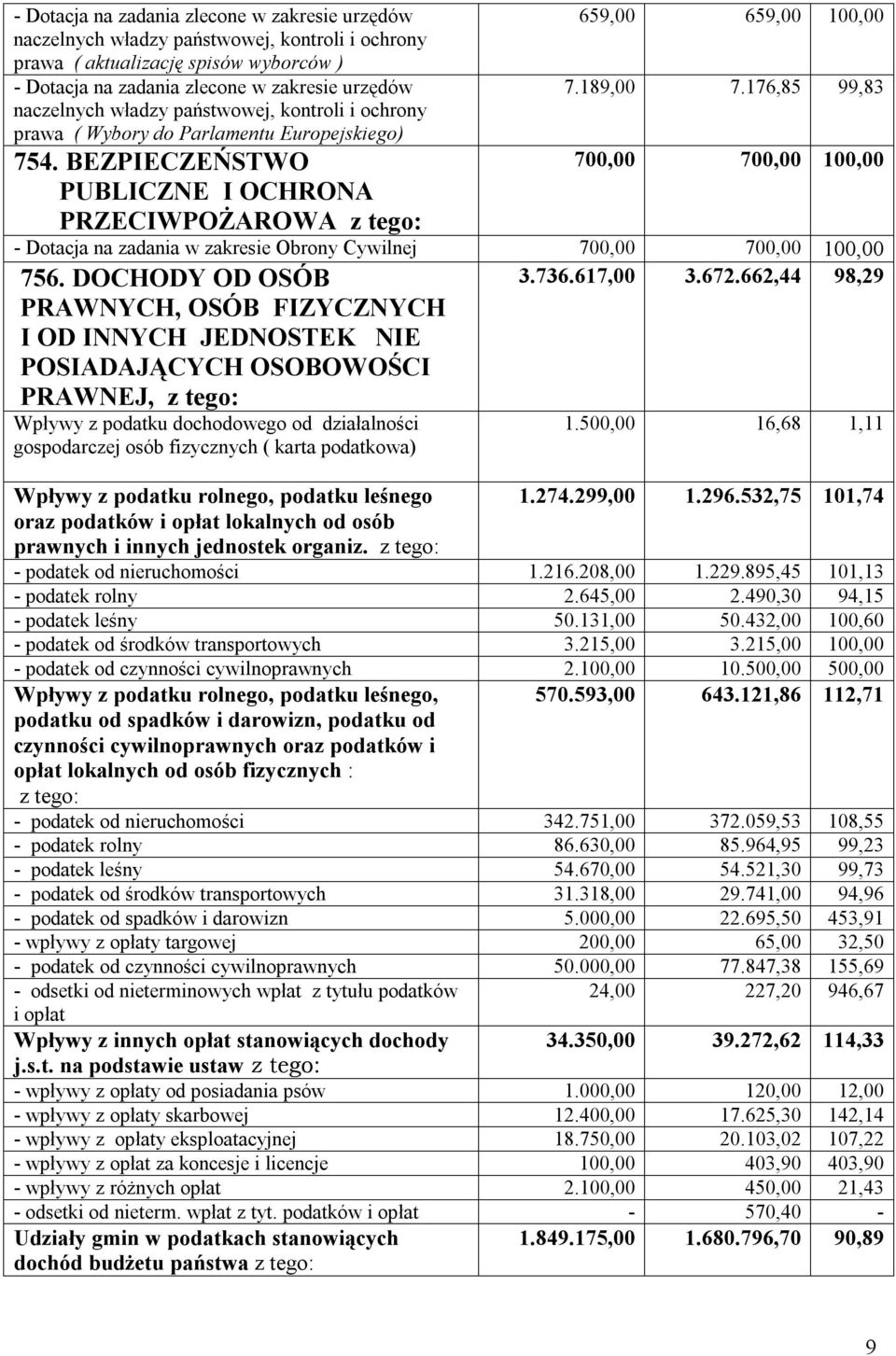 176,85 99,83 700,00 700,00 100,00 - Dotacja na zadania w zakresie Obrony Cywilnej 700,00 700,00 100,00 3.736.617,00 3.672.662,44 98,29 756.