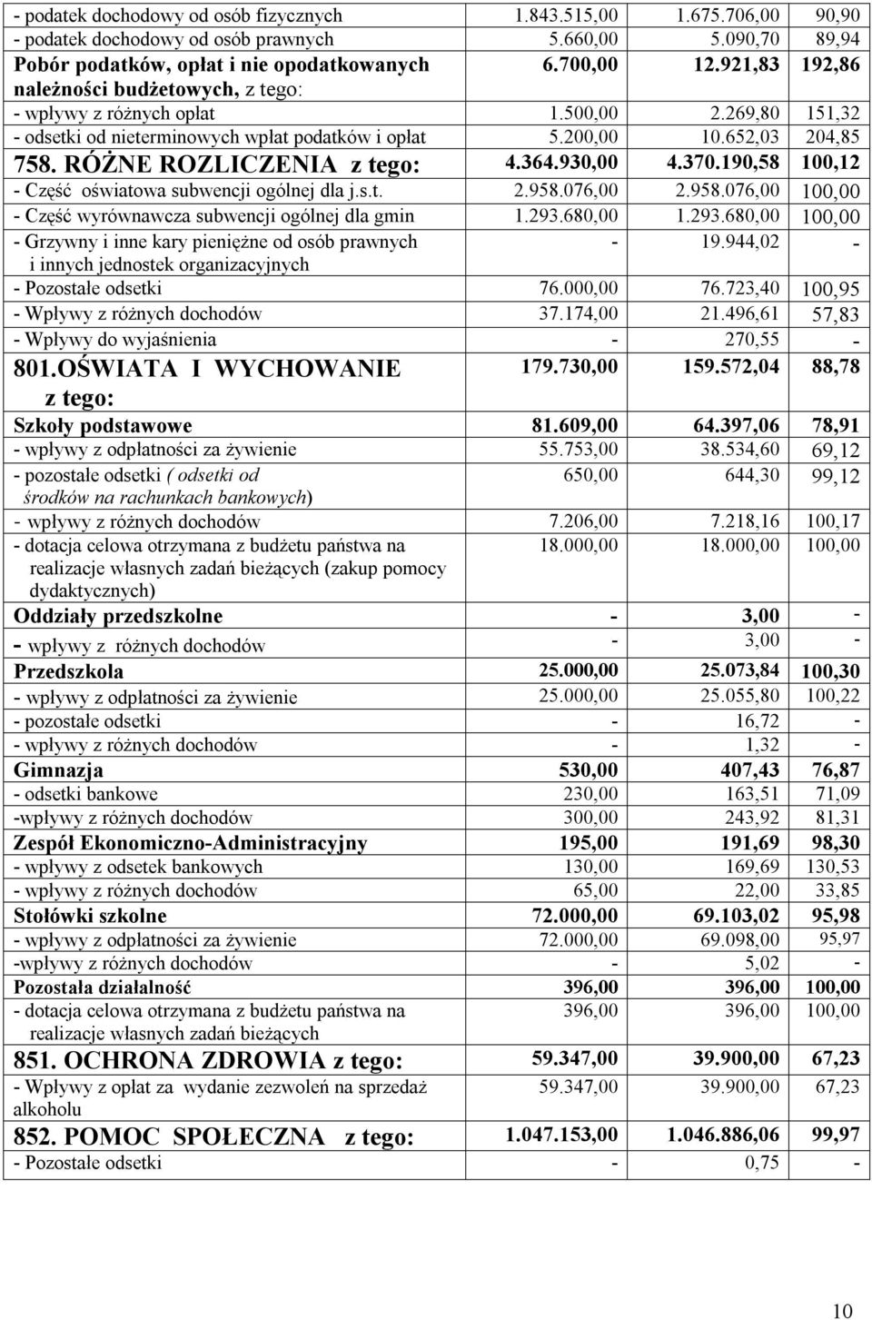 269,80 151,32 - odsetki od nieterminowych wpłat podatków i opłat 5.200,00 10.652,03 204,85 758. RÓŻNE ROZLICZENIA 4.364.930,00 4.370.190,58 100,12 - Część oświatowa subwencji ogólnej dla j.s.t. 2.958.