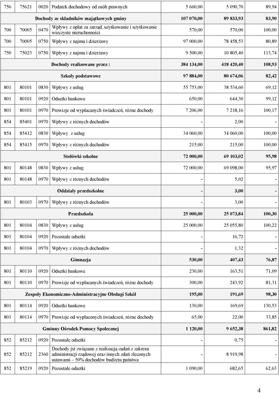 Dochody realizowane przez : 384 134,00 418 420,40 108,93 Szkoły podstawowe 97 884,00 80 674,06 82,42 801 80101 0830 Wpływy z usług 55 753,00 38 534,60 69,12 801 80101 0920 Odsetki bankowe 650,00