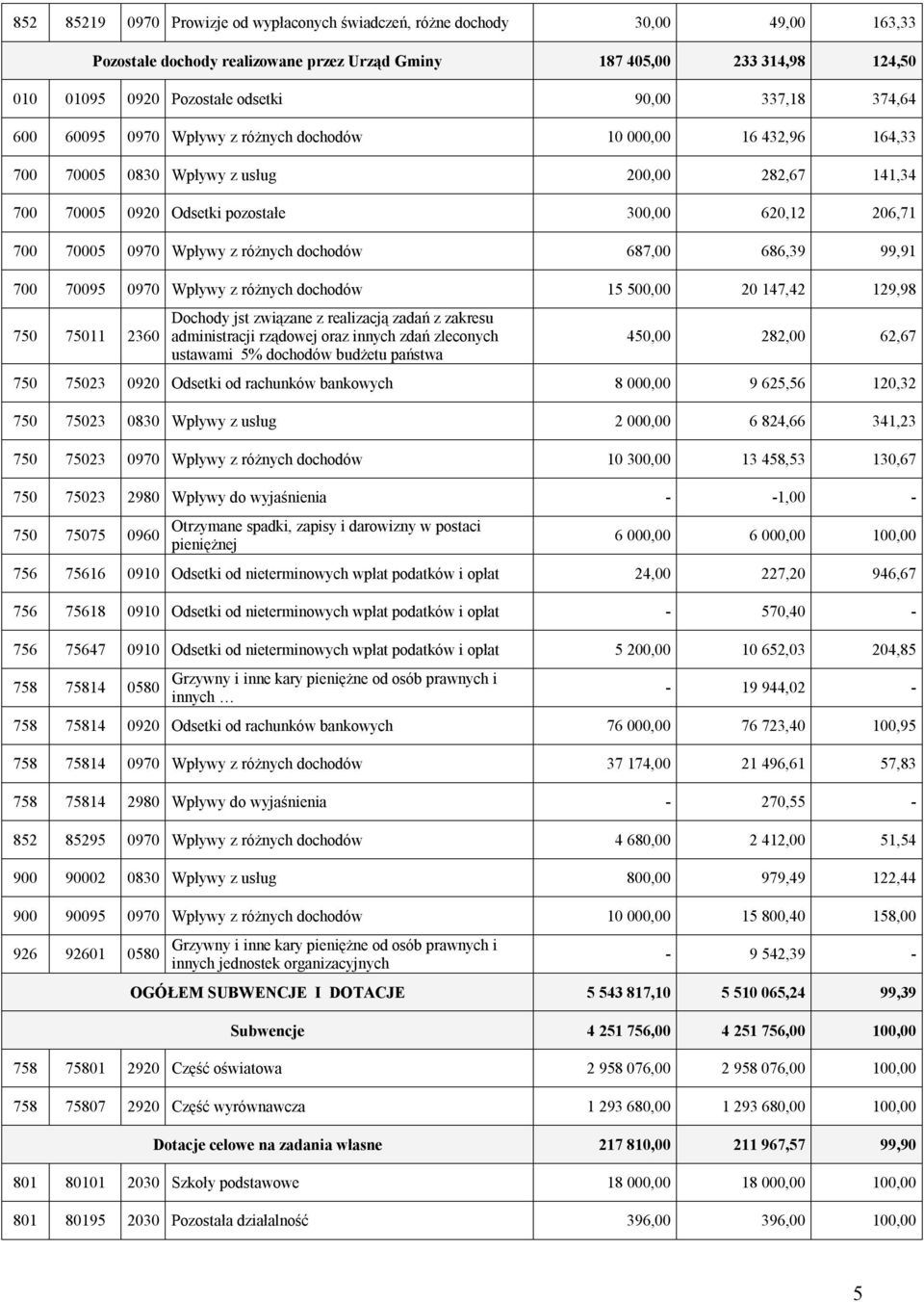 0970 Wpływy z różnych dochodów 687,00 686,39 99,91 700 70095 0970 Wpływy z różnych dochodów 15 500,00 20 147,42 129,98 750 75011 2360 Dochody jst związane z realizacją zadań z zakresu administracji