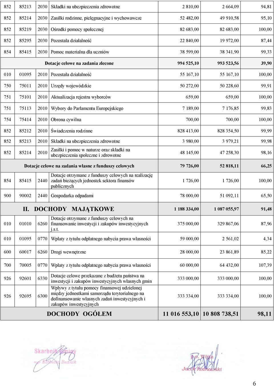 zlecone 994 525,10 993 523,56 39,90 010 01095 2010 Pozostała działalność 55 167,10 55 167,10 100,00 750 75011 2010 Urzędy wojewódzkie 50 272,00 50 228,60 99,91 751 75101 2010 Aktualizacja rejestru