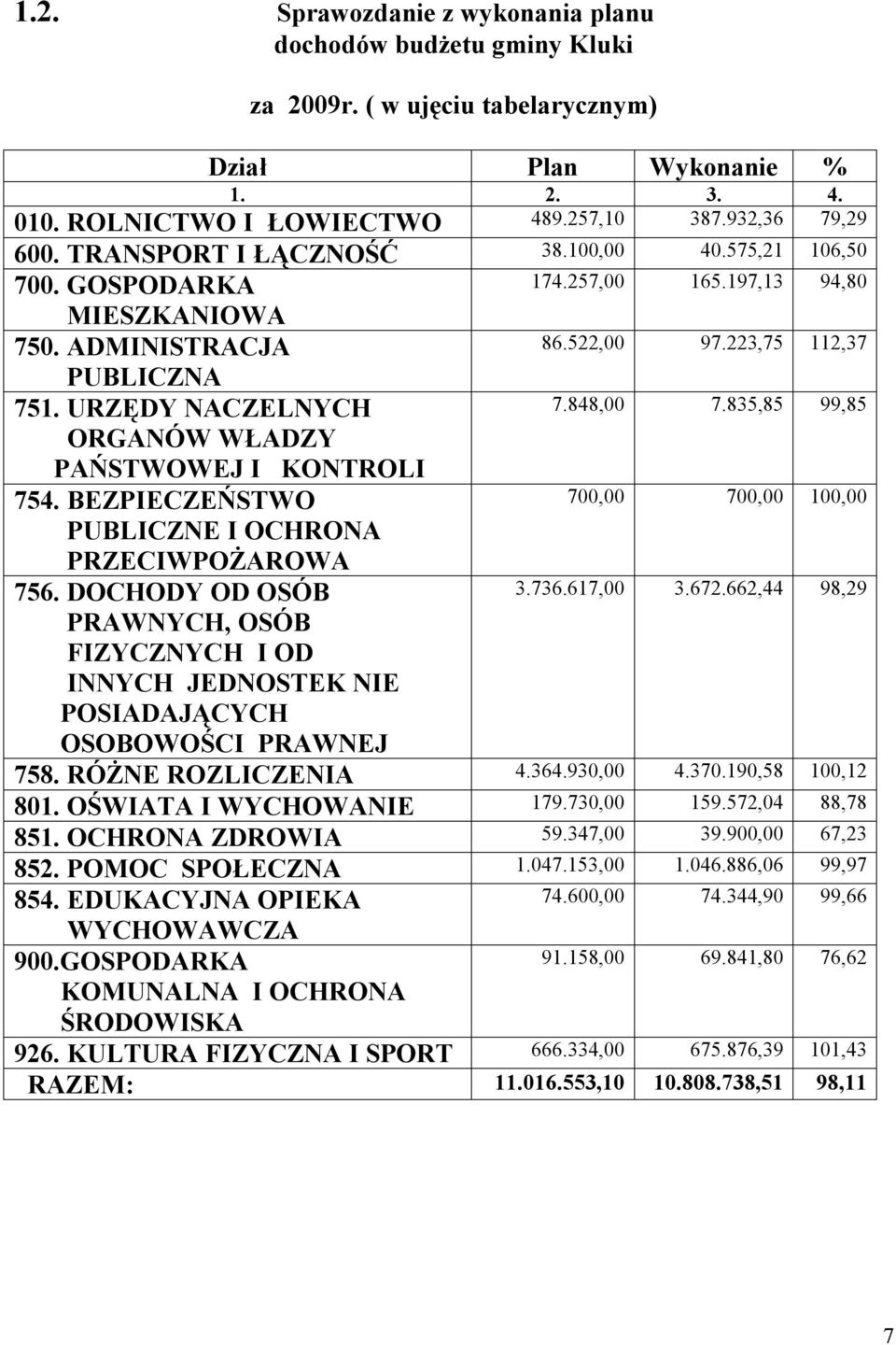 835,85 99,85 ORGANÓW WŁADZY PAŃSTWOWEJ I KONTROLI 754. BEZPIECZEŃSTWO 700,00 700,00 100,00 PUBLICZNE I OCHRONA PRZECIWPOŻAROWA 756. DOCHODY OD OSÓB 3.736.617,00 3.672.