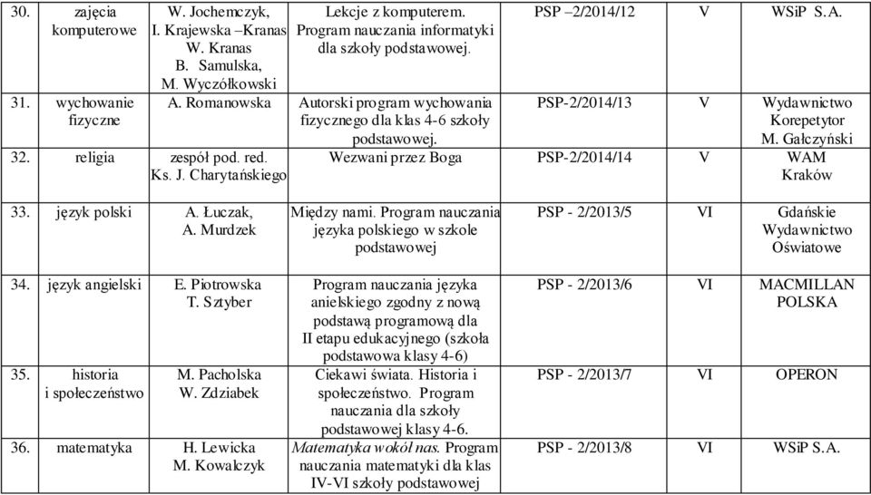 Gałczyński Wezwani przez Boga PSP-2/2014/14 V WAM 33. język polski A. Łuczak, A. Murdzek 34. język angielski E. Piotrowska T. Sztyber 35. historia i społeczeństwo M. Pacholska W. Zdziabek 36.