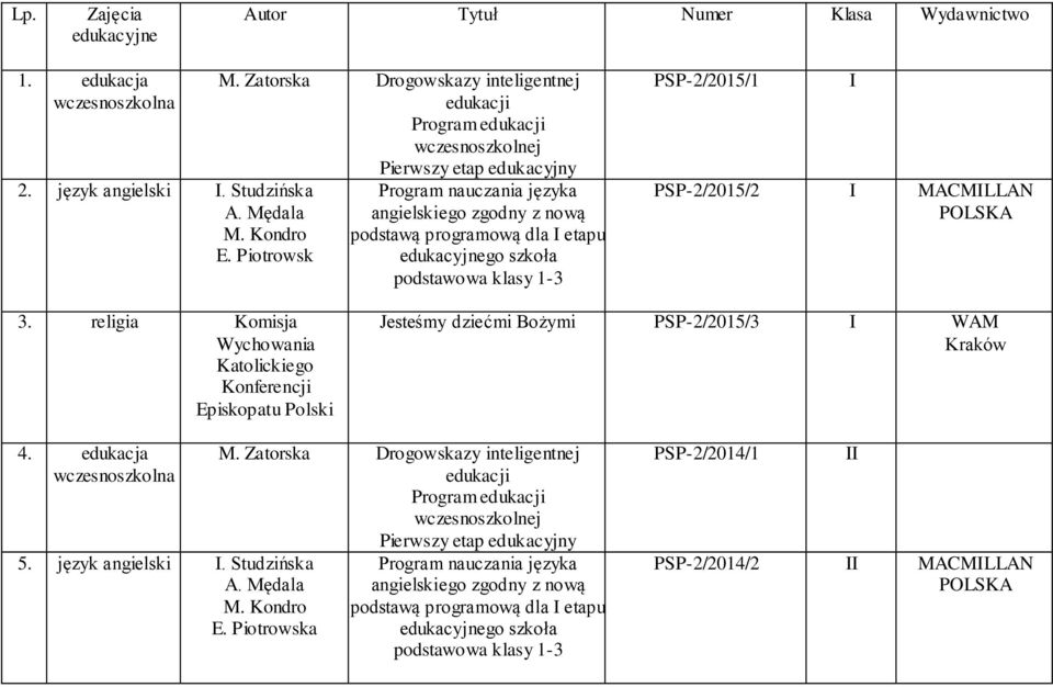 1-3 PSP-2/2015/1 PSP-2/2015/2 I MACMILLAN POLSKA I 3. religia Komisja Wychowania Katolickiego Konferencji Episkopatu Polski Jesteśmy dziećmi Bożymi PSP-2/2015/3 I WAM 4. edukacja wczesnoszkolna 5.