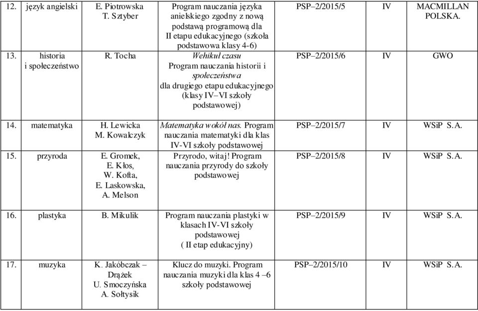 Kowalczyk 15. przyroda E. Gromek, E. Kłos, W. Kofta, E. Laskowska, A. Melson Matematyka wokół nas. Program nauczania matematyki dla klas IV-VI szkoły Przyrodo, witaj!