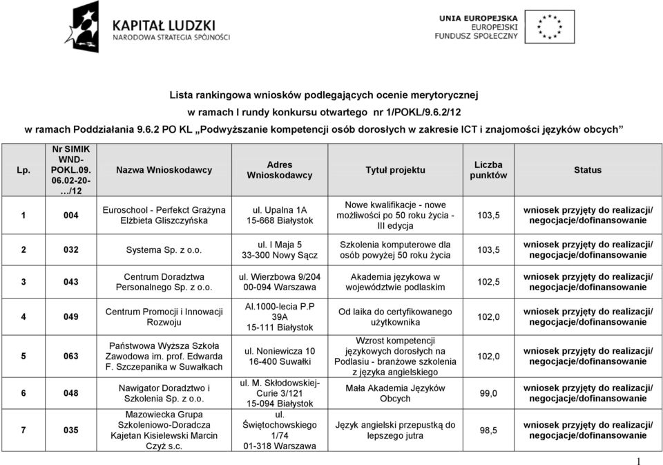 02-20- /12 Nazwa Wnioskodawcy Adres Wnioskodawcy Tytuł projektu Liczba punktów Status 1 004 Euroschool - Perfekct Grażyna Elżbieta Gliszczyńska ul.