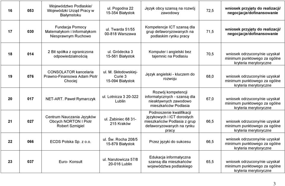 Twarda 51/55 00-818 Warszawa Kompetencje ICT szansą dla grup defaworyzowanych na podlaskim rynku pracy 71,5 18 014 2 Bit spółka z ograniczona odpowiedzialnością ul.