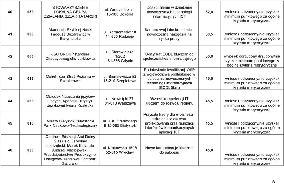 Kormoranów 10 11-600 Radzieje Samorozwój i doskonalenie - nowoczesne narzędzia na rynku pracy 50,5 42 005 43 047 J&C GROUP Karolina Chadzypanagiotis-Jurkiewicz Ochotnicza Straż Pożarna w Szepietowie