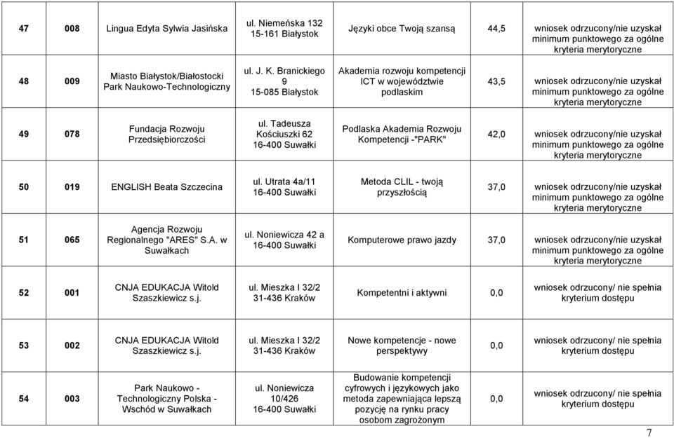 Tadeusza Kościuszki 62 Podlaska Akademia Rozwoju Kompetencji -"PARK" 42,0 50 019 ENGLISH Beata Szczecina ul.