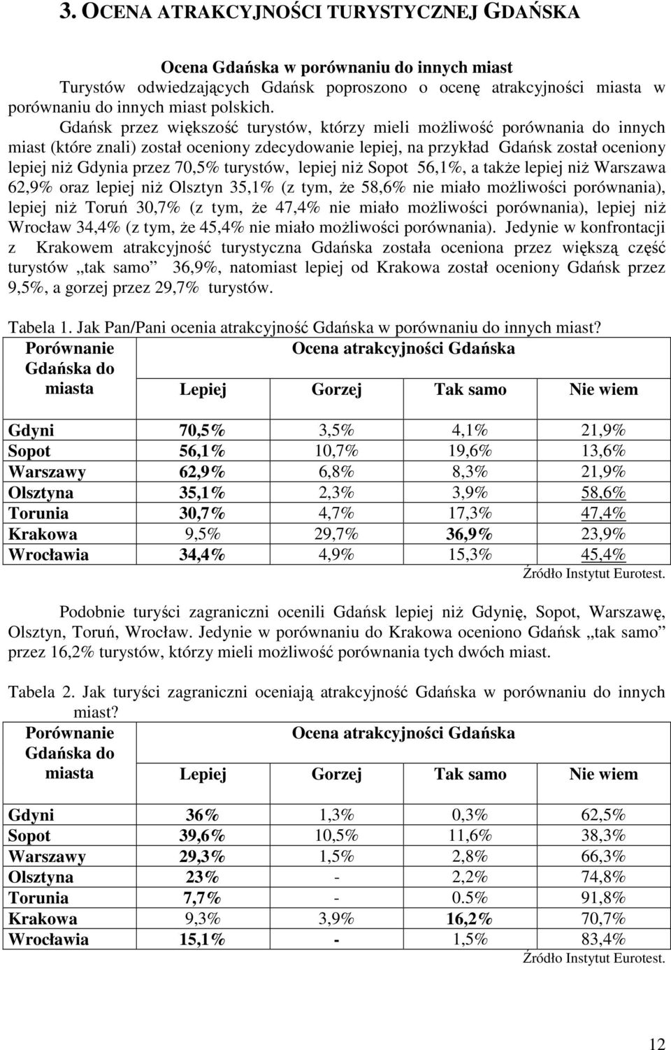 turystów, lepiej niŝ Sopot 56,1%, a takŝe lepiej niŝ Warszawa 62,9% oraz lepiej niŝ Olsztyn 35,1% (z tym, Ŝe 58,6% nie miało moŝliwości porównania), lepiej niŝ Toruń 30,7% (z tym, Ŝe 47,4% nie miało