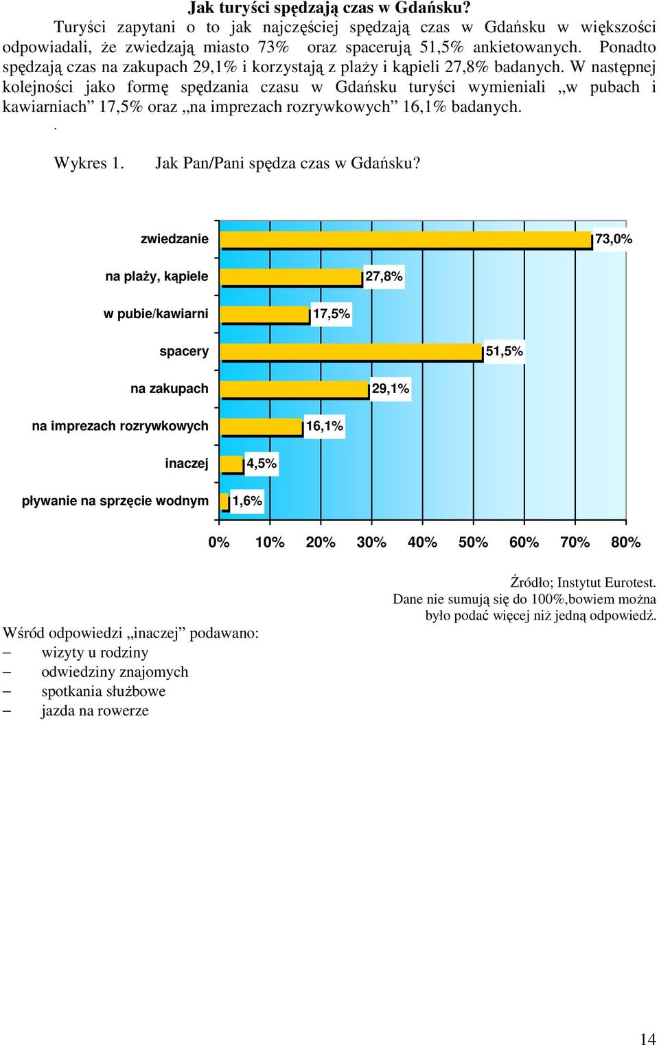 W następnej kolejności jako formę spędzania czasu w Gdańsku turyści wymieniali w pubach i kawiarniach 17,5% oraz na imprezach rozrywkowych 16,1% badanych.. Wykres 1.