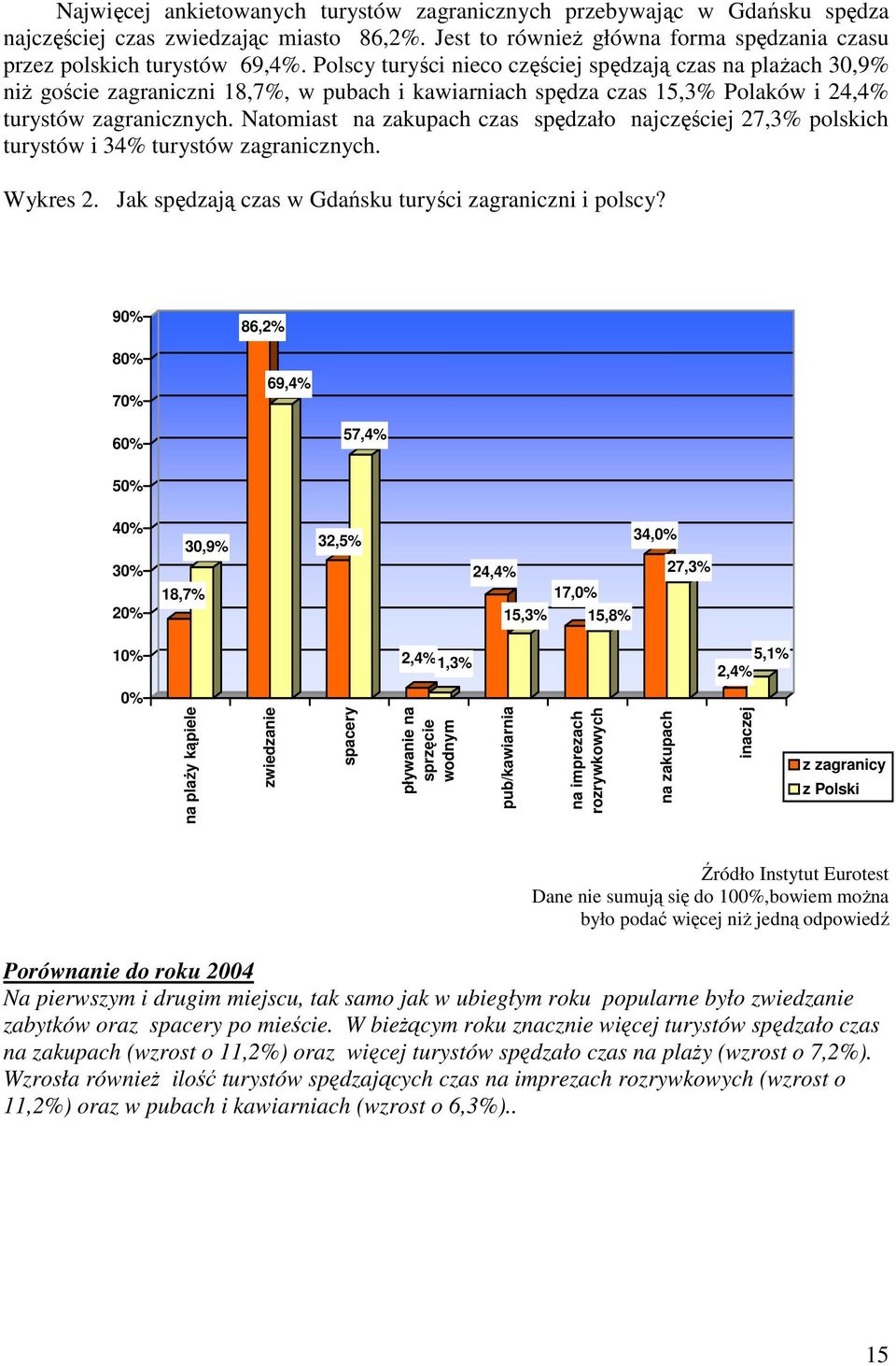 Natomiast na zakupach czas spędzało najczęściej 27,3% polskich turystów i 34% turystów zagranicznych. Wykres 2. Jak spędzają czas w Gdańsku turyści zagraniczni i polscy?