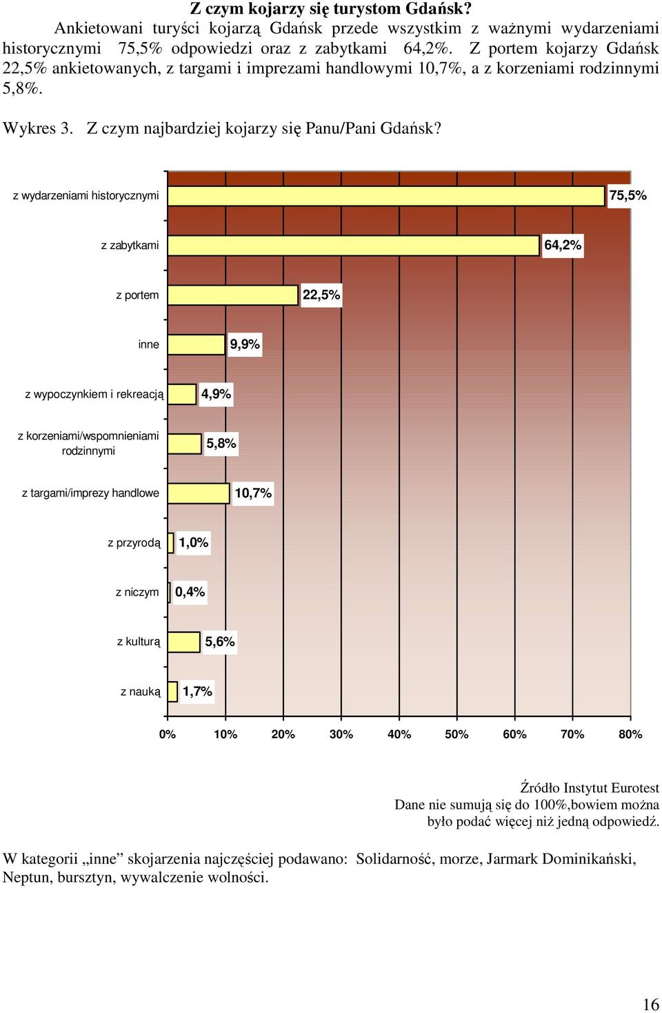 z wydarzeniami historycznymi 75,5% z zabytkami 64,2% z portem 22,5% inne 9,9% z wypoczynkiem i rekreacją 4,9% z korzeniami/wspomnieniami rodzinnymi 5,8% z targami/imprezy handlowe 10,7% z przyrodą