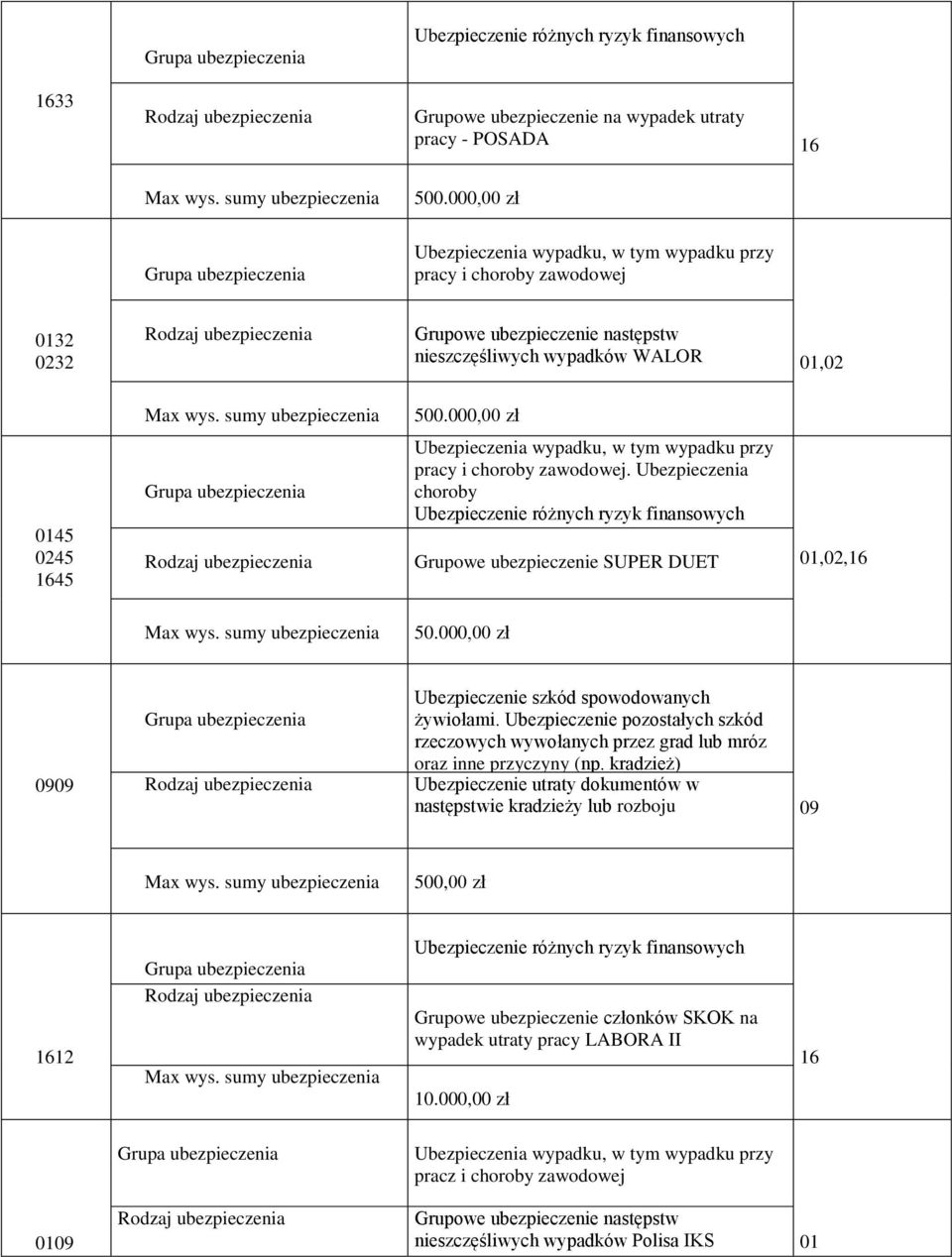 Ubezpieczenia choroby Ubezpieczenie różnych ryzyk finansowych Grupowe SUPER DUET 01,02,16 Max wys. sumy 50.000,00 zł 0909 Ubezpieczenie szkód spowodowanych żywiołami.