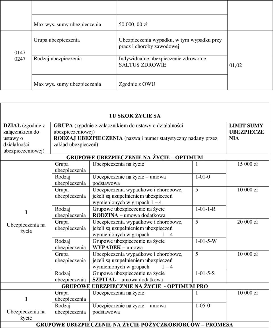 ubezpieczeniowej) RODZAJ UBEZPECZENA (nazwa i numer statystyczny nadany przez zakład ubezpieczeń) LMT SUMY UBEZPECZE NA GRUPOWE UBEZPECZENE NA ŻYCE OPTMUM Grupa Ubezpieczenia na życie 1 15 000 zł