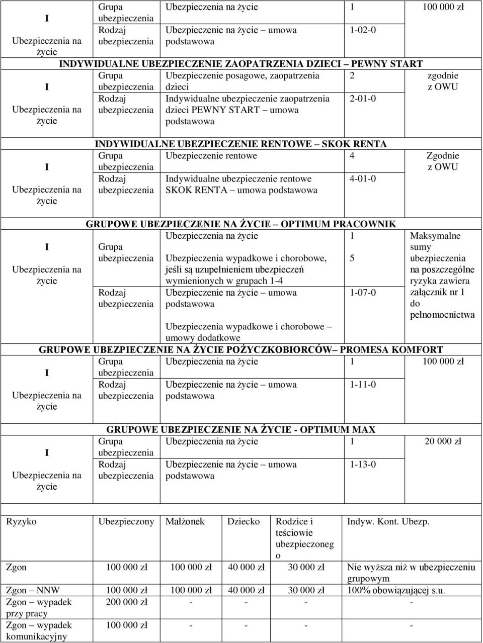Grupa Ubezpieczenie rentowe 4 Zgodnie z OWU Rodzaj ndywidualne rentowe 4-01-0 SKOK RENTA umowa podstawowa Ubezpieczenia na życie Ubezpieczenia na życie GRUPOWE UBEZPECZENE NA ŻYCE OPTMUM PRACOWNK