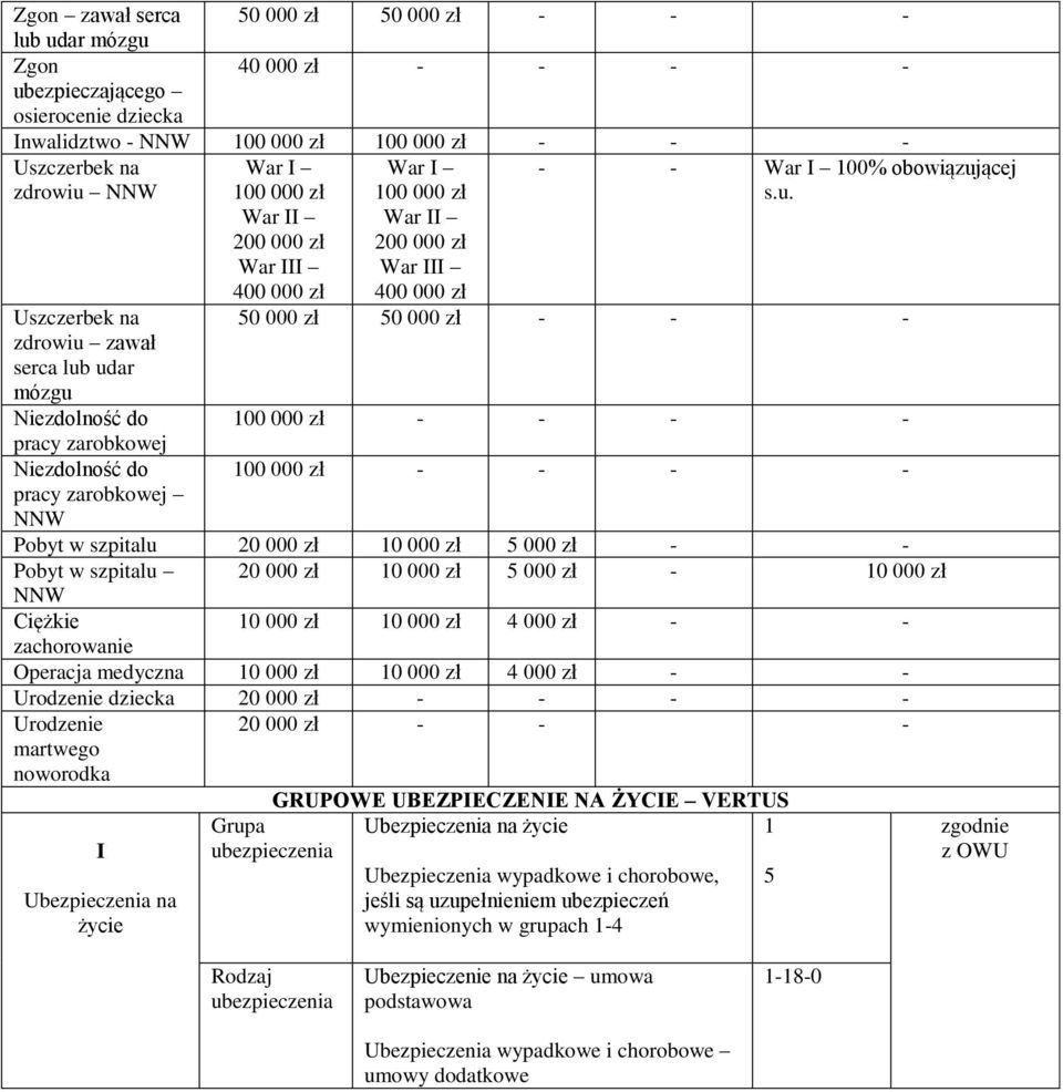 udar mózgu Niezdolność do pracy zarobkowej Niezdolność do pracy zarobkowej NNW War War 200 000 zł War 400 000 zł War War 200 000 zł War 400 000 zł - - War 100% obowiązującej s.u. 50 000 zł 50 000 zł