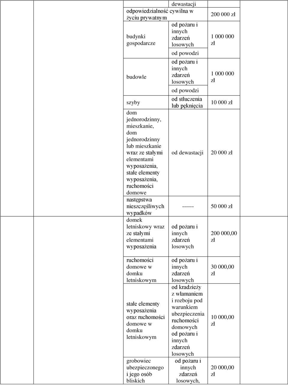 od powodzi od stłuczenia lub pęknięcia od dewastacji 200 000 zł 1 000 000 zł 1 000 000 zł 10 000 zł 20 000 zł ------ 50 000 zł od pożaru i innych losowych 200 000,00 zł ruchomości domowe w domku