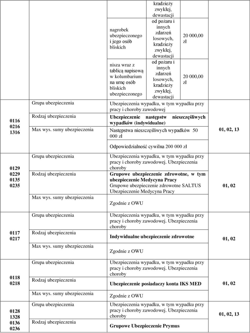 (indywidualne) Max wys. sumy Następstwa nieszczęśliwych wypadków 50 000 zł Odpowiedzialność cywilna 200 000 zł 01, 02, 13 0129 0229 0135 0235 Max wys. sumy pracy i choroby zawodowej.