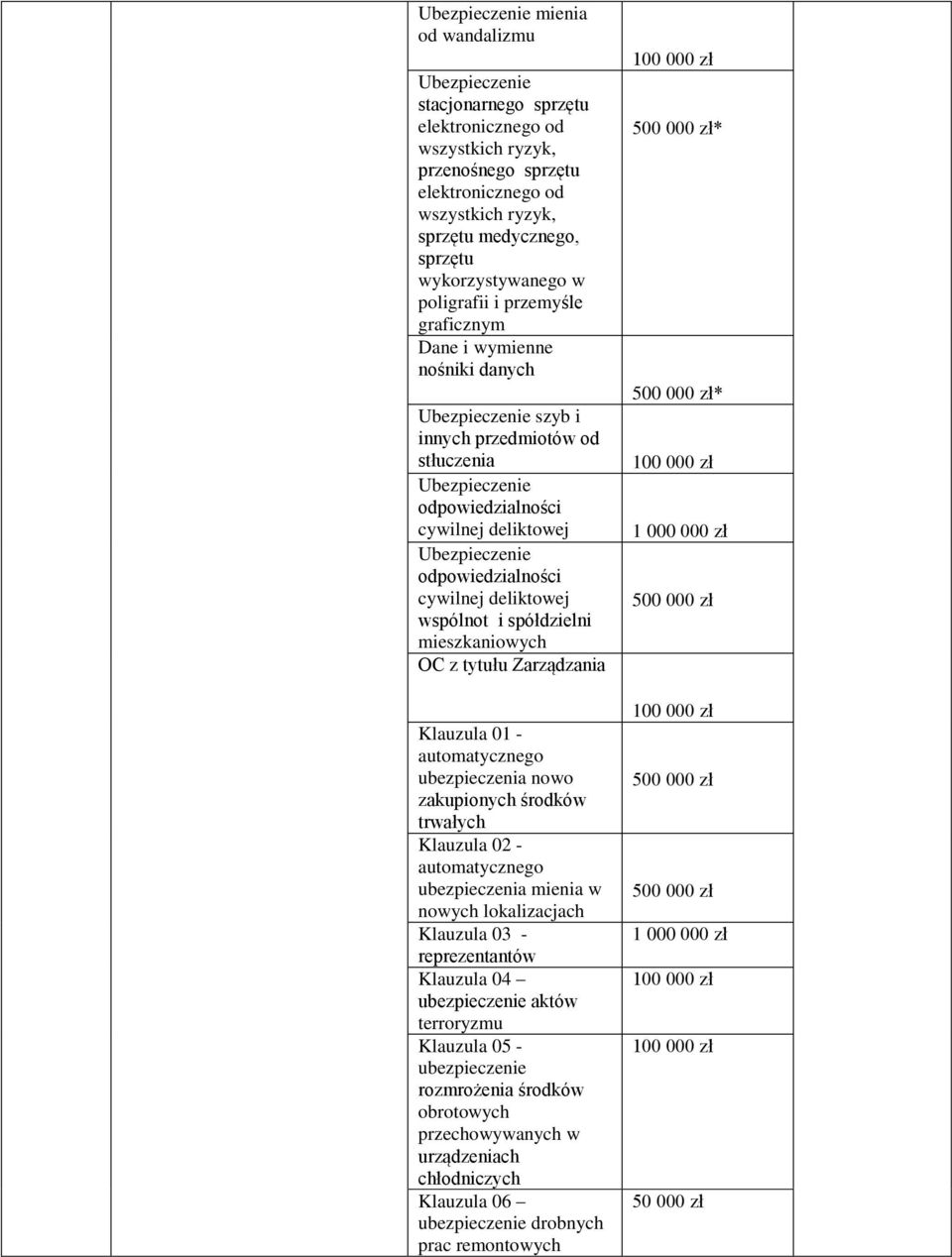 deliktowej wspólnot i spółdzielni mieszkaniowych OC z tytułu Zarządzania Klauzula 01 - automatycznego nowo zakupionych środków trwałych Klauzula 02 - automatycznego mienia w nowych lokalizacjach