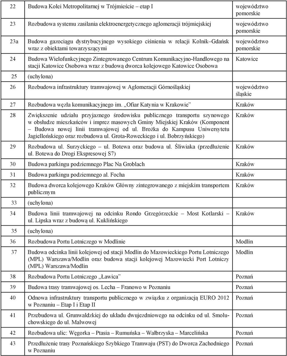 z budową dworca kolejowego Katowice Osobowa 25 (uchylona) województwo pomorskie Katowice 26 Rozbudowa infrastruktury tramwajowej w Aglomeracji Górnośląskiej województwo śląskie 27 Rozbudowa węzła