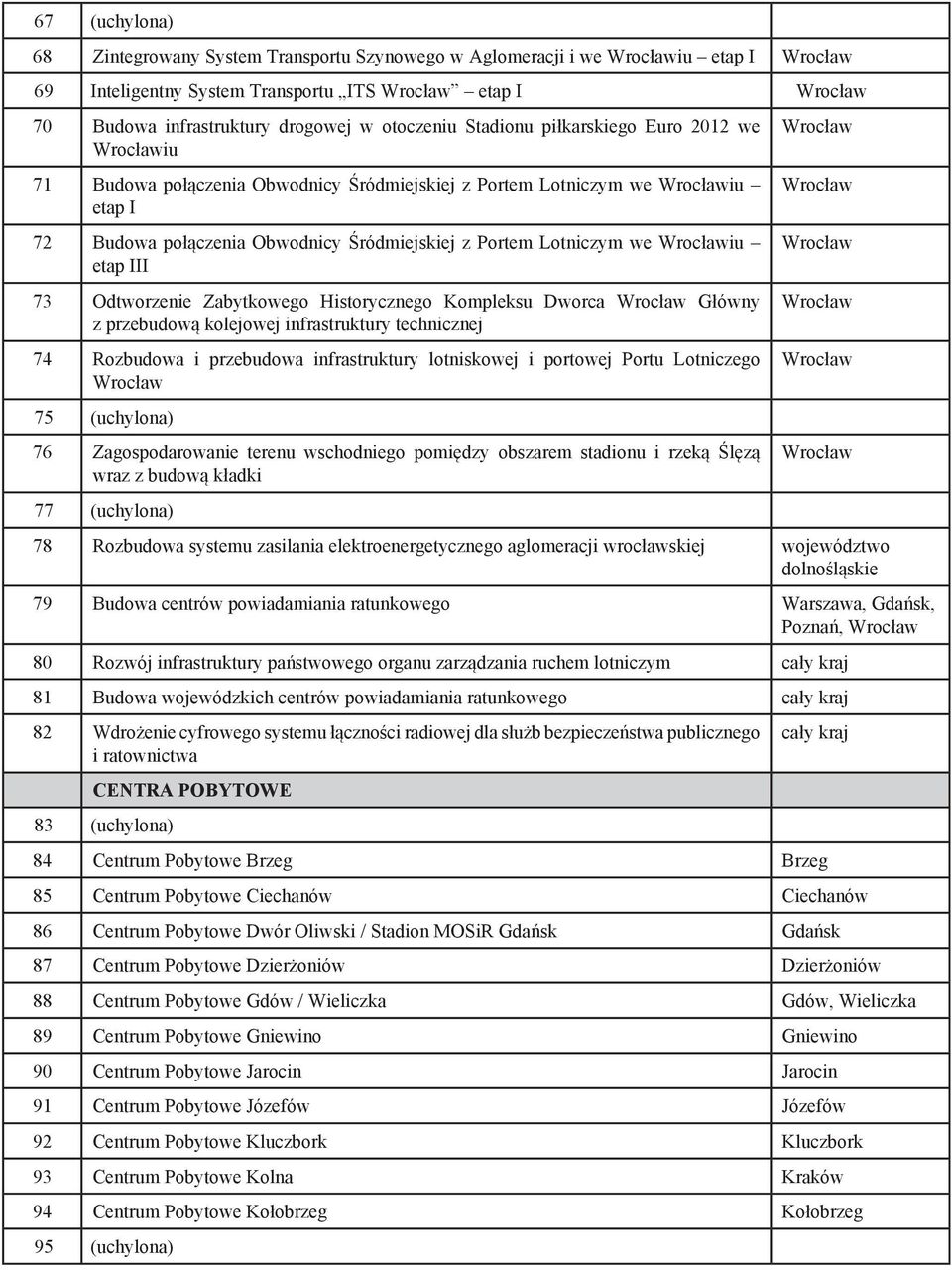 Historycznego Kompleksu Dworca Główny z przebudową kolejowej infrastruktury technicznej 74 Rozbudowa i przebudowa infrastruktury lotniskowej i portowej Portu Lotniczego 75 (uchylona) 76