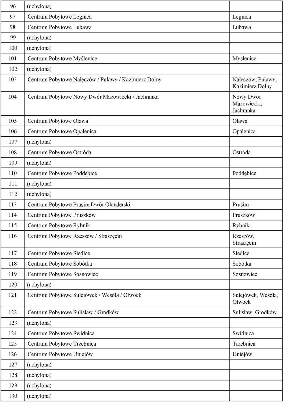 Pobytowe Opalenica Opalenica 107 (uchylona) 108 Centrum Pobytowe Ostróda Ostróda 109 (uchylona) 110 Centrum Pobytowe Poddębice Poddębice 111 (uchylona) 112 (uchylona) 113 Centrum Pobytowe Prusim Dwór