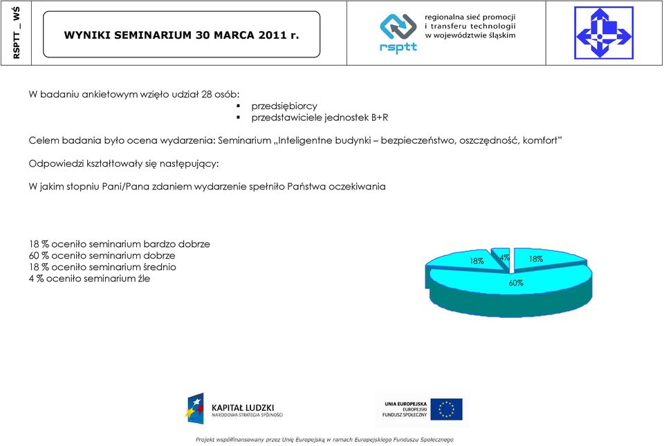 się następujący: W jakim stopniu Pani/Pana zdaniem wydarzenie spełniło Państwa oczekiwania 18 % oceniło